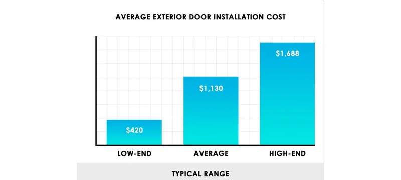 Pass through door capital cost breakdown Pass through door capital cost breakdown