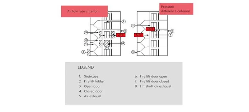 Door cycle differential pressure retention