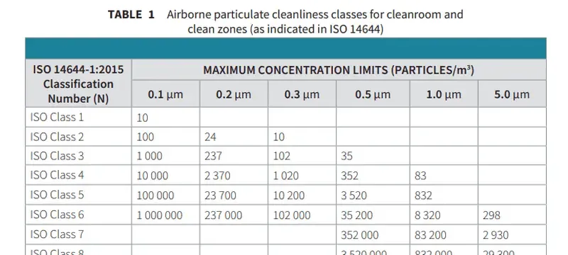 ISO 14644-1 particle contamination risk assessment