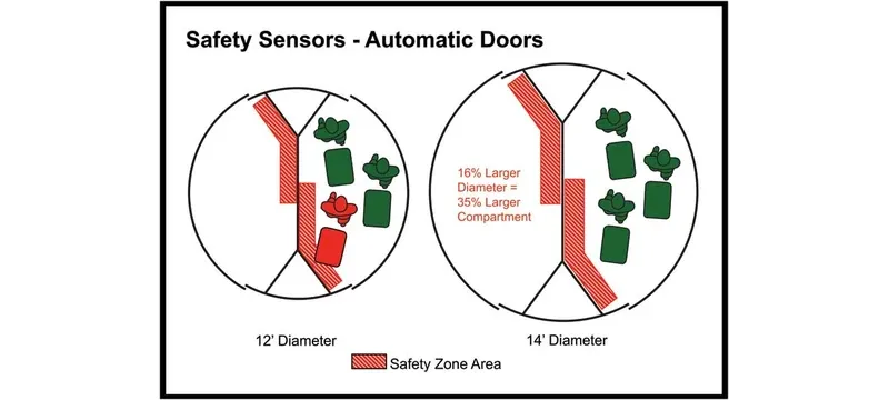 Door collision protection sensor safety feature