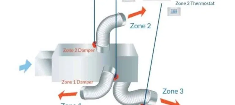 HVAC damper airflow control function HVAC damper airflow control function