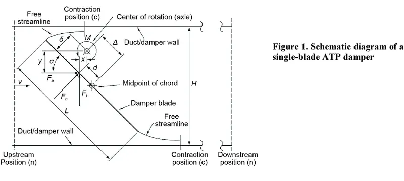 Damper blade angle free area pressure drop Damper blade angle free area pressure drop