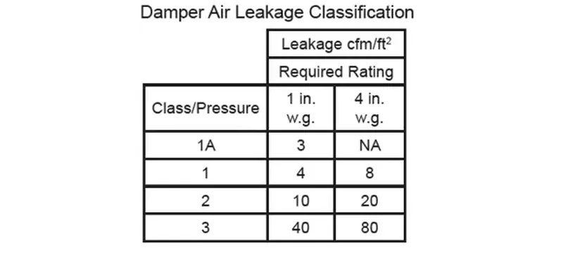 Damper leakage class and airtightness Damper leakage class and airtightness