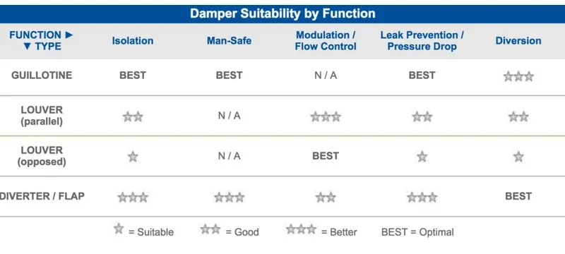 Damper selection matrix by application