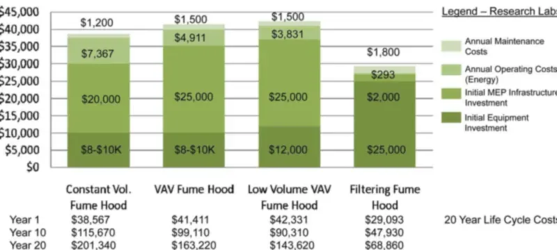 Laboratory fume hood cost comparison chart purchase installation energy Laboratory fume hood cost comparison chart purchase installation energy