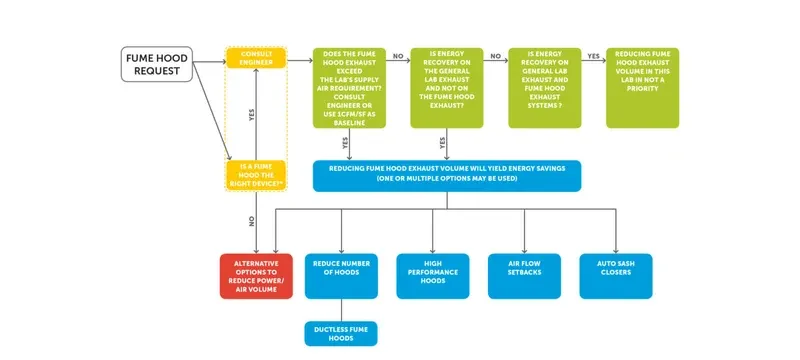 Laboratory fume hood selection decision flowchart three questions Laboratory fume hood selection decision flowchart three questions