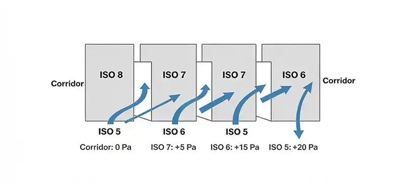 Cleanroom airlock pressure cascade ISO 14644.webp