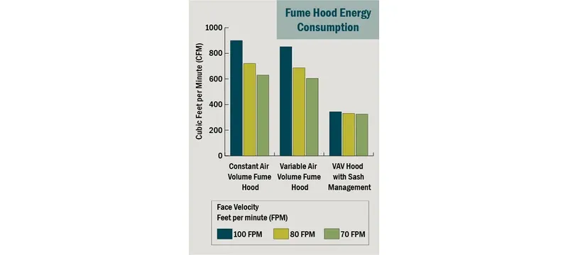 CAV versus VAV fume hood energy consumption comparison CAV versus VAV fume hood energy consumption comparison