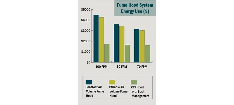 VAV fume hood turndown ratio energy savings VAV fume hood turndown ratio energy savings
