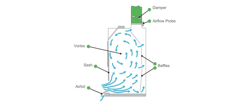 Modern fume hood aerodynamic design features airfoil baffle Modern fume hood aerodynamic design features airfoil baffle