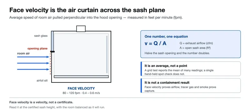 Cross-section of a fume hood showing face velocity as air is drawn inward across the sash opening Cross-section of a fume hood showing face velocity as air is drawn inward across the sash opening
