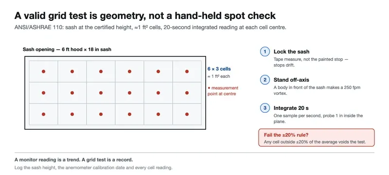 Face velocity grid test layout with measurement points across the sash opening Face velocity grid test layout with measurement points across the sash opening