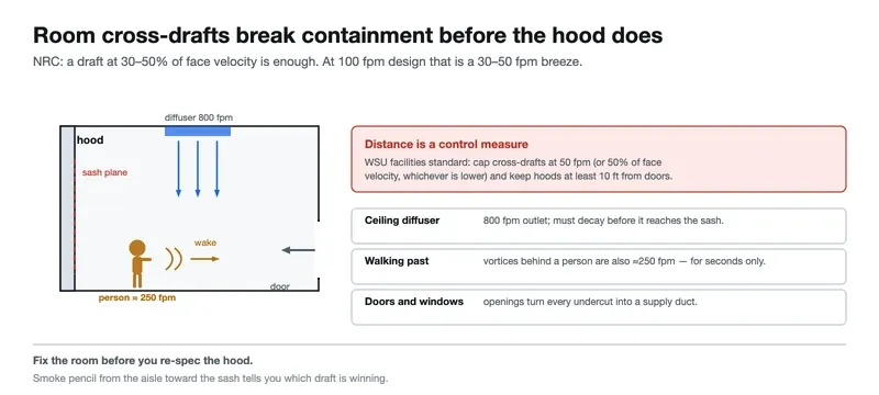 Cross-draft from a person walking past the hood disturbing the sash plane Cross-draft from a person walking past the hood disturbing the sash plane