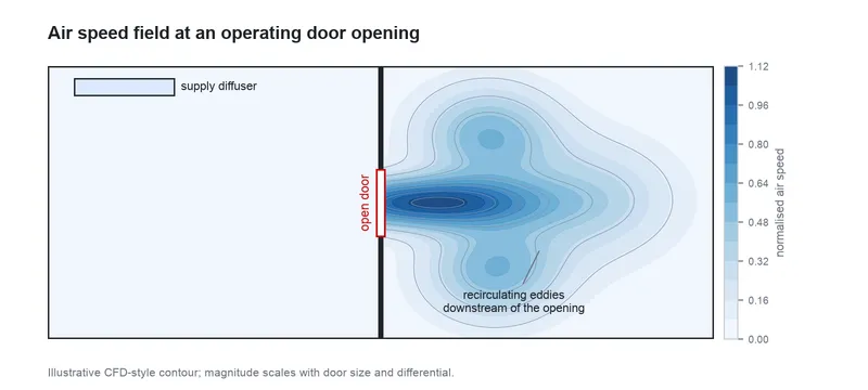 CFD visualization of air turbulence near an operating cleanroom door