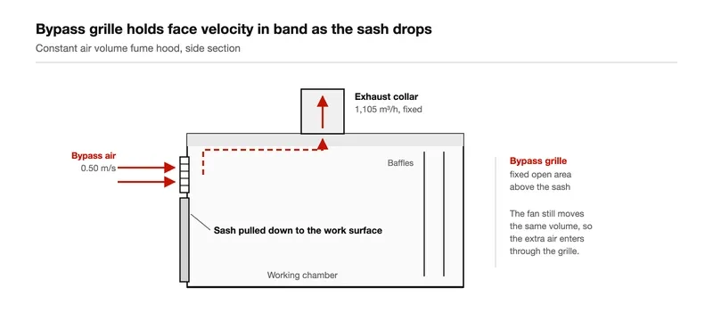 Section schematic of a fume hood bypass grille opening as the sash is lowered Section schematic of a fume hood bypass grille opening as the sash is lowered