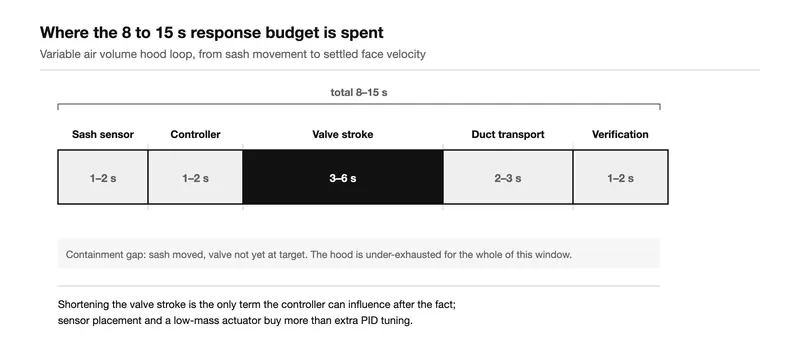 Response time budget of a VAV fume hood loop after the sash is moved Response time budget of a VAV fume hood loop after the sash is moved