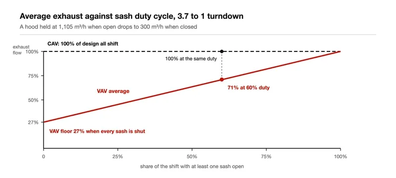 Average exhaust flow against sash duty cycle for a 3.7 to 1 turndown VAV hood Average exhaust flow against sash duty cycle for a 3.7 to 1 turndown VAV hood