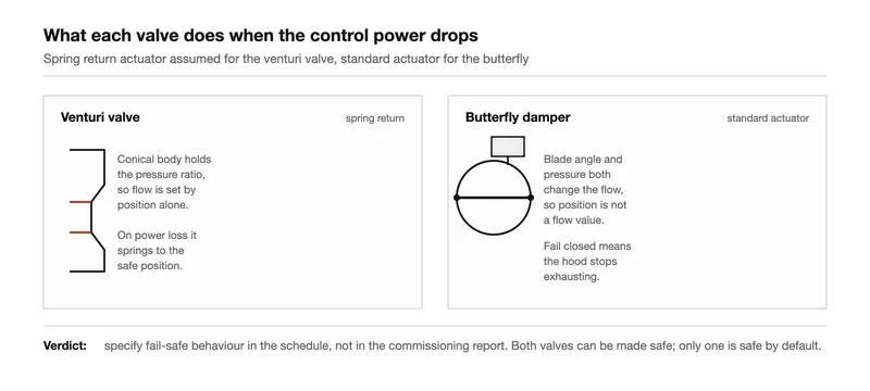 Spring return venturi valve and modulating butterfly valve compared on loss of power Spring return venturi valve and modulating butterfly valve compared on loss of power