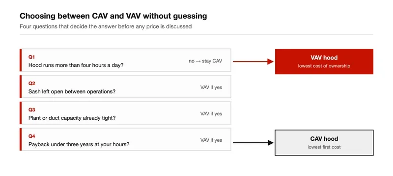 Decision flow for choosing between a CAV and a VAV fume hood Decision flow for choosing between a CAV and a VAV fume hood
