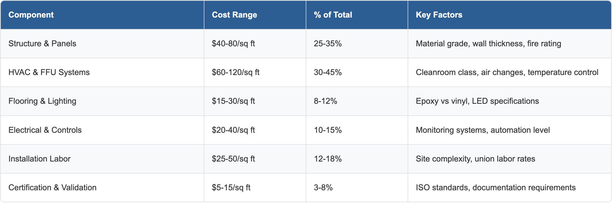 Modular cleanroom cost