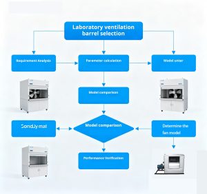 laboratory fume hood blower selection